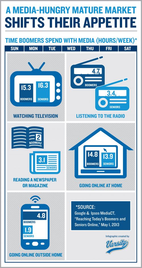 Infographic: A Media-Hungry Mature Market Shifts Their Appetite